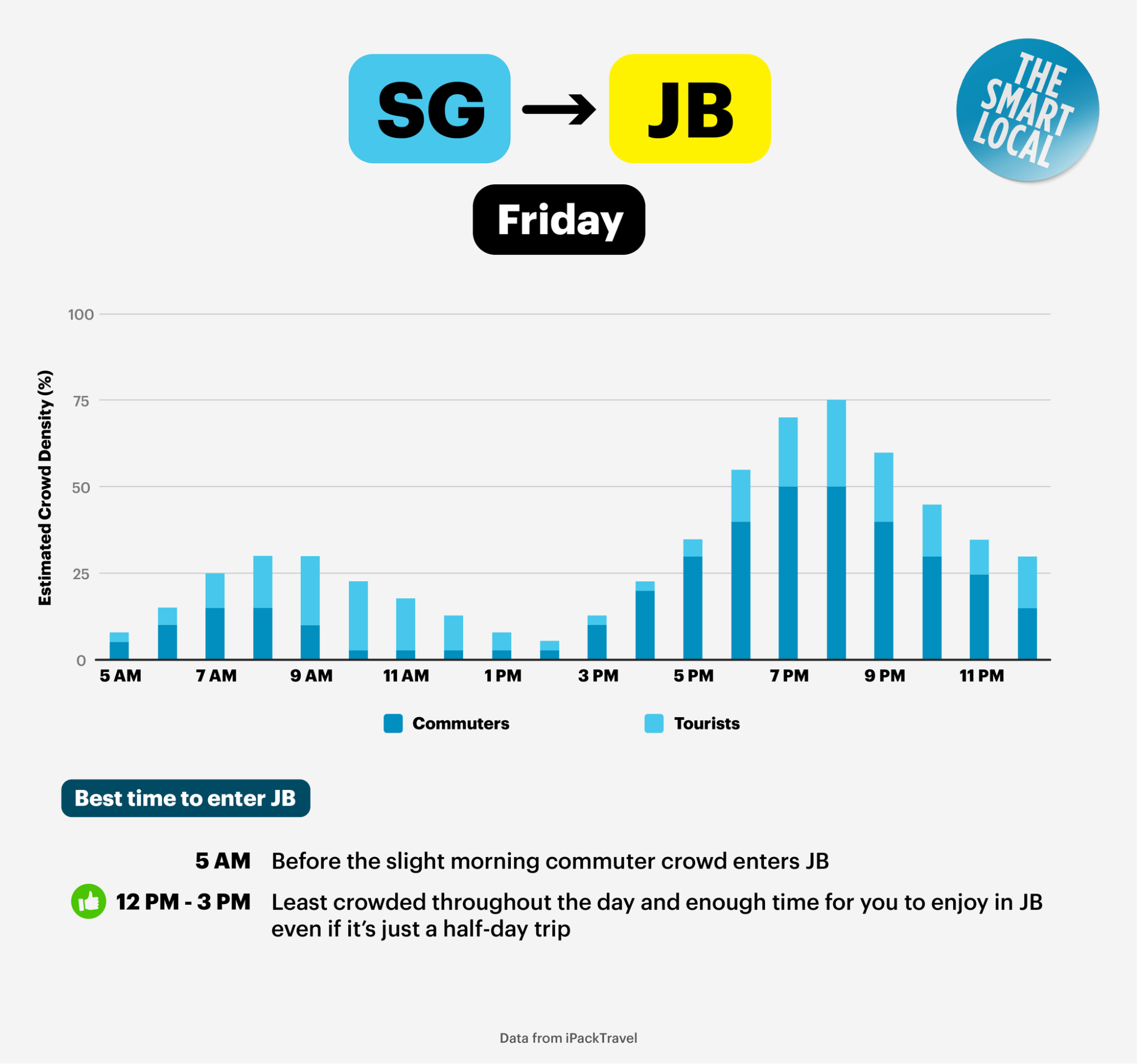 SG to JB traffic on Fridays