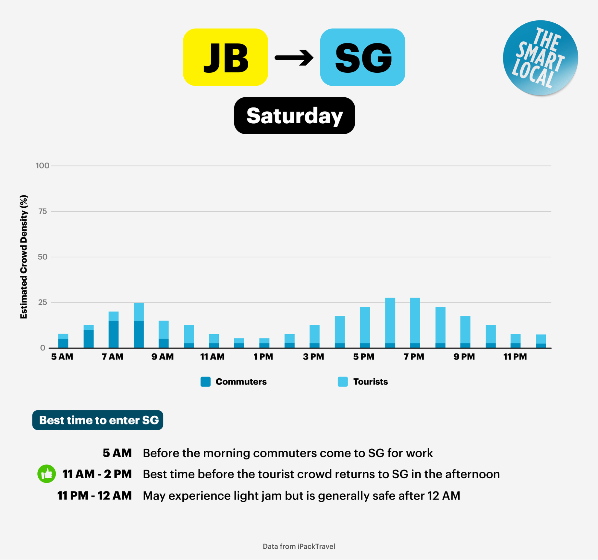 JB to SG traffic on Saturdays