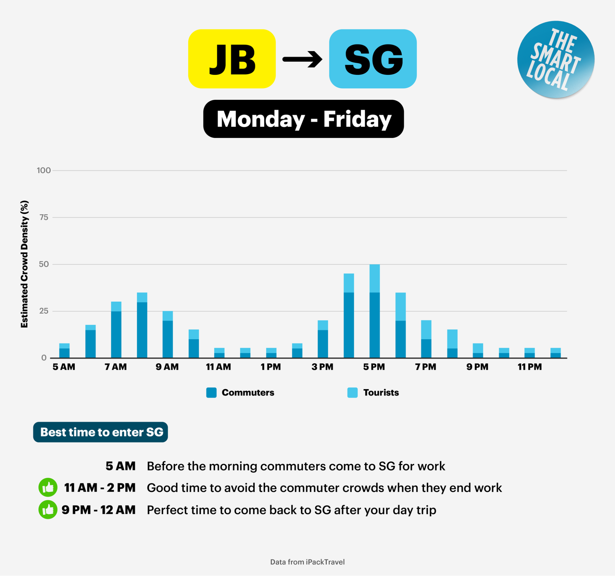 JB to SG traffic on weekdays